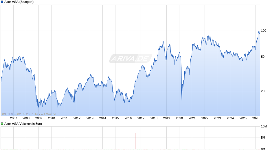Aker Chart