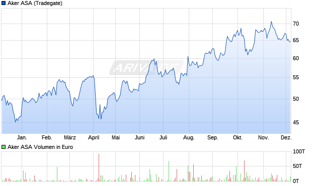 Aker Aktie Chart