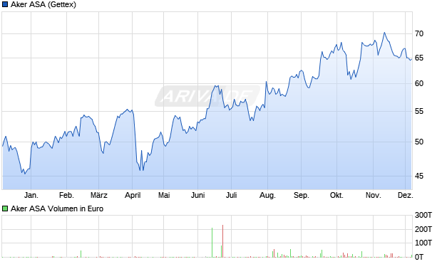 Aker Aktie Chart
