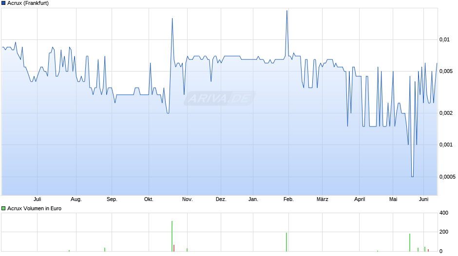 Acrux Chart