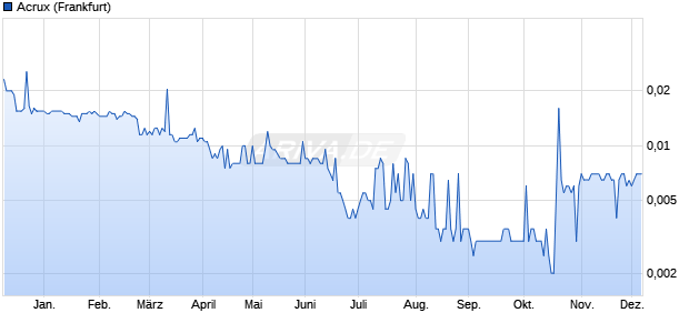 Acrux Aktie Chart
