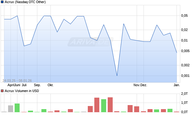 Acrux Aktie Chart