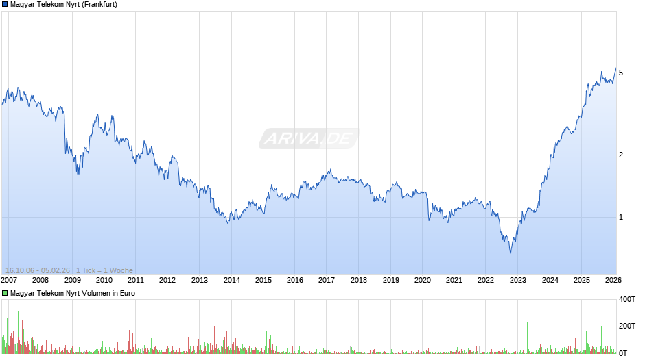 Magyar Telekom Nyrt Chart