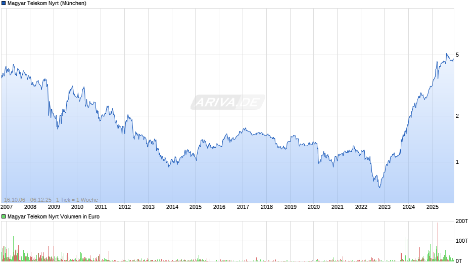 Magyar Telekom Nyrt Chart