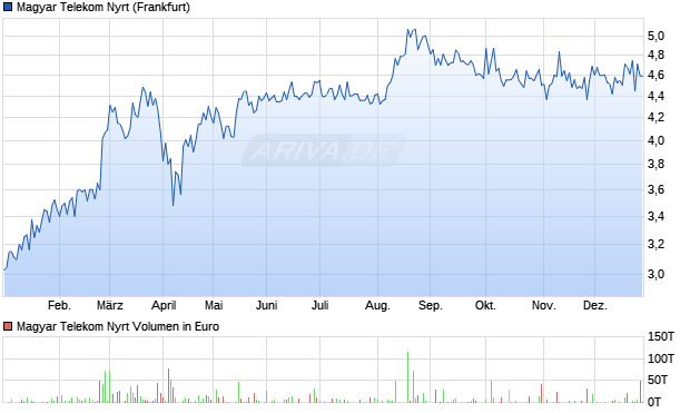 Magyar Telekom Nyrt Aktie Chart