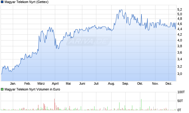 Magyar Telekom Nyrt Aktie Chart