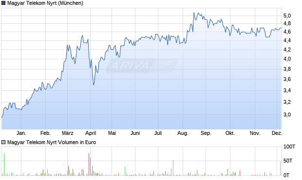 Magyar Telekom Nyrt Aktie Chart