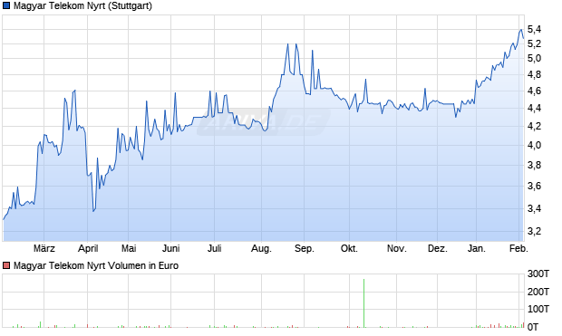 Magyar Telekom Nyrt Aktie Chart