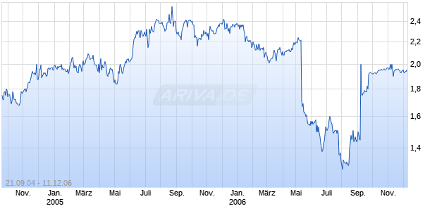 DCA GROUP LTD Chart