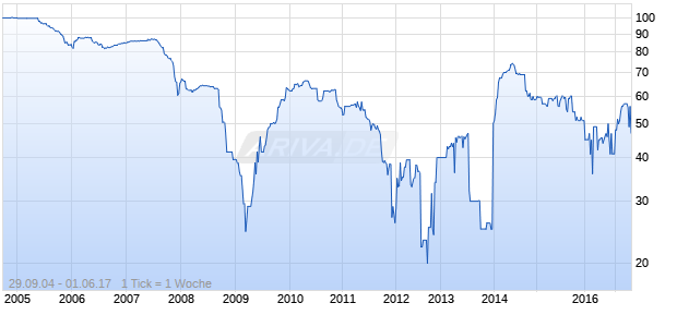POPULAR CAP. 04/UND. FLR Chart