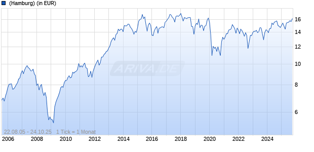 Templeton European Opportunities Fund Class A (acc) Chart
