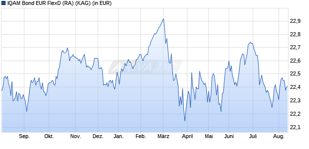 Performance des IQAM Bond EUR FlexD (RA) (WKN 973096, ISIN AT0000857719)