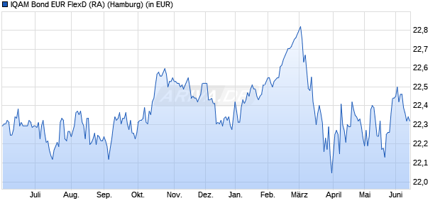 Performance des IQAM Bond EUR FlexD (RA) (WKN 973096, ISIN AT0000857719)