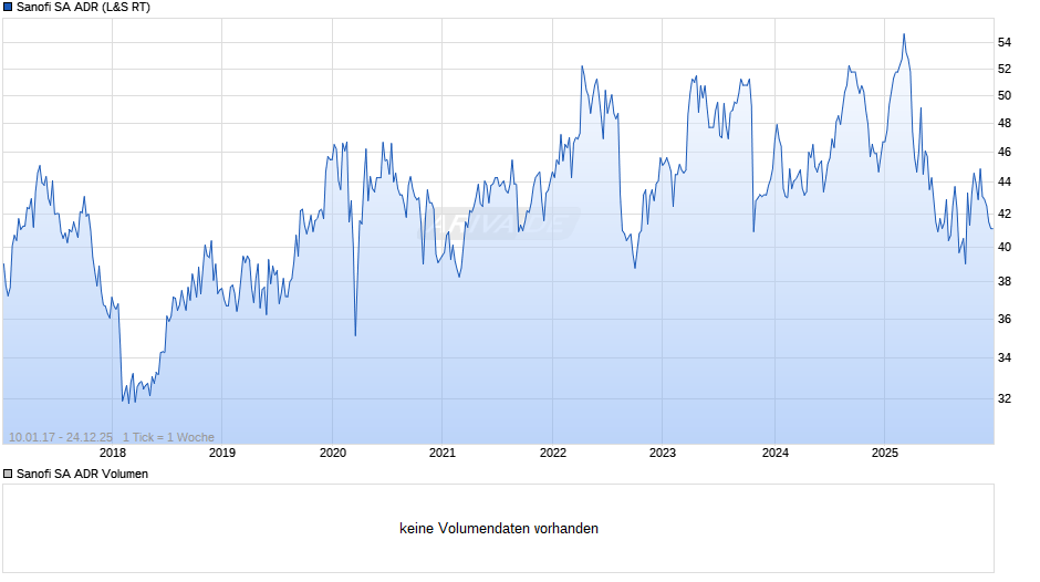Sanofi Aktie (ADR) Chart