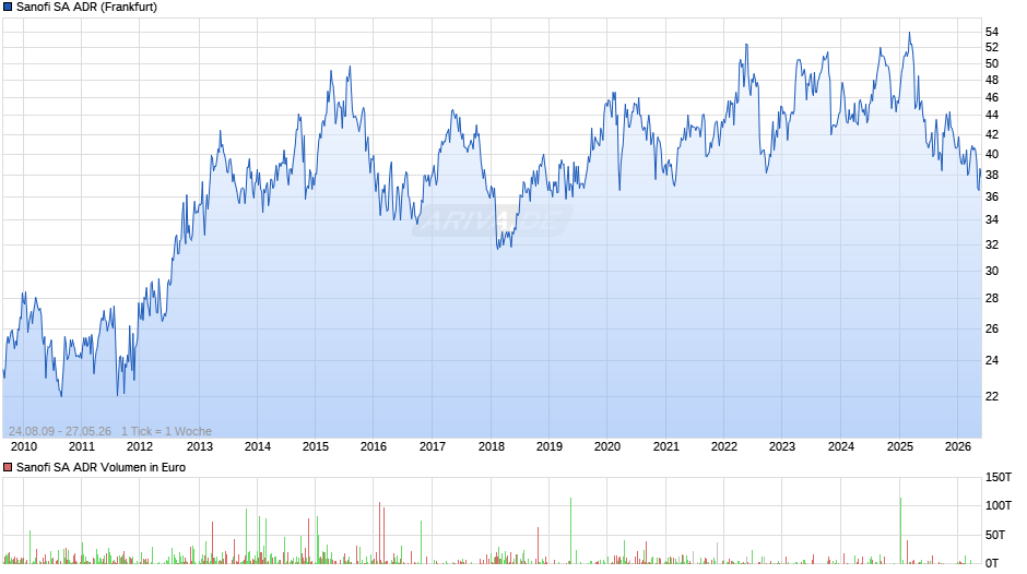 Sanofi Aktie (ADR) Chart