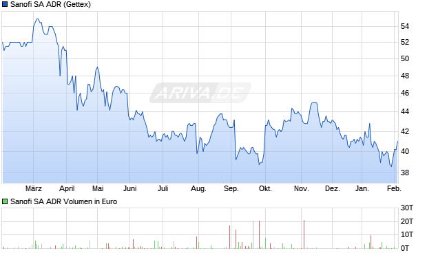 Sanofi Aktie (ADR) Chart