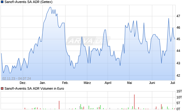 Sanofi-Aventis SA ADR Aktie Chart