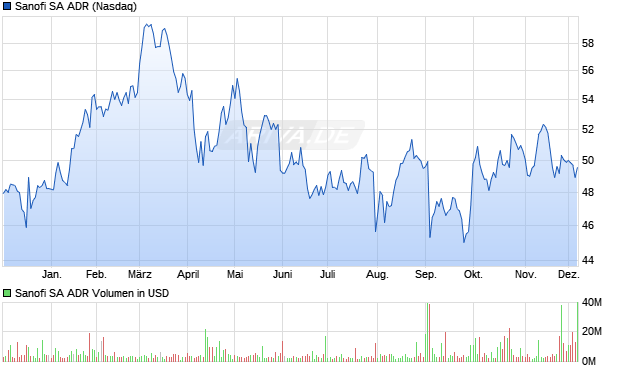 Sanofi Aktie (ADR) Chart