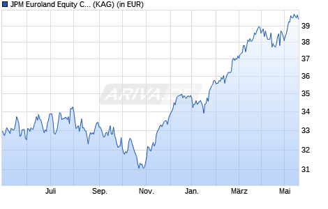 Performance des JPM Euroland Equity C (acc) - EUR (WKN 666243, ISIN LU0129440391)