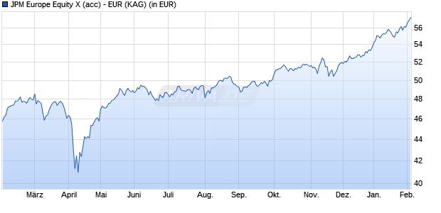 Performance des JPM Europe Equity X (acc) - EUR (WKN 541287, ISIN LU0143811718)