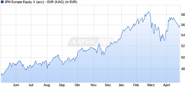 Performance des JPM Europe Equity X (acc) - EUR (WKN 541287, ISIN LU0143811718)