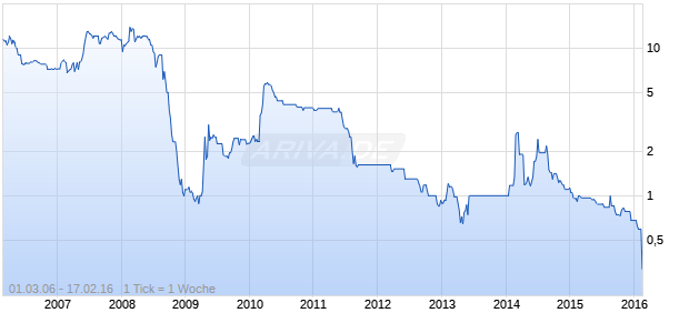 Poltava GOK GDR Chart