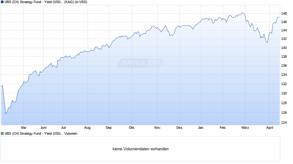 UBS (CH) Strategy Fund - Yield (USD) P Chart