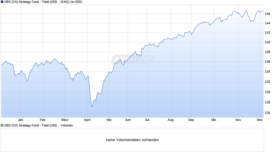 UBS (CH) Strategy Fund - Yield (USD) P Chart