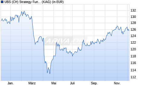 Performance des UBS (CH) Strategy Fund - Yield (USD) P (WKN 971360, ISIN CH0002792171)