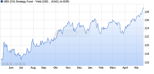 Performance des UBS (CH) Strategy Fund - Yield (USD) P (WKN 971360, ISIN CH0002792171)