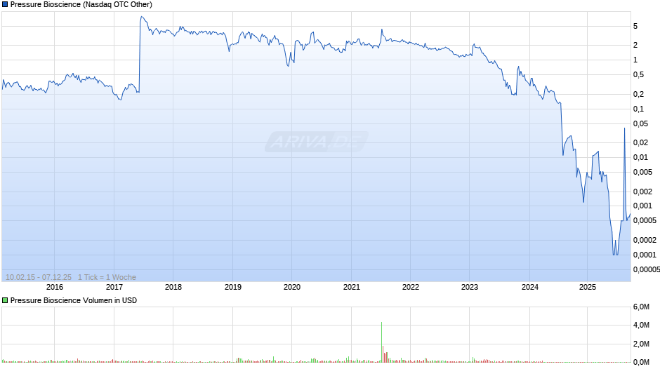 Pressure Bioscience Chart