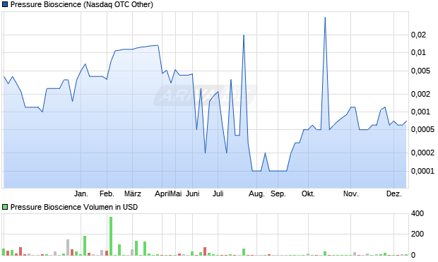 Pressure Bioscience Aktie Chart