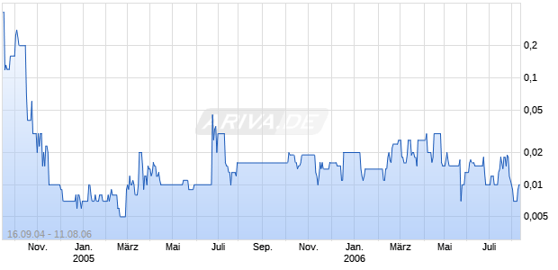 GLOBAL RES CORP. DL -,001 Chart
