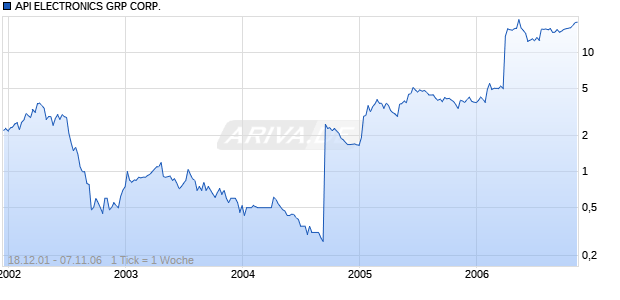 API ELECTRONICS GRP CORP. Chart