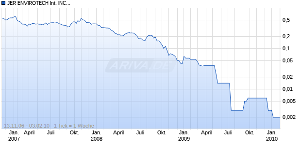 JER ENVIROTECH International INC. Chart