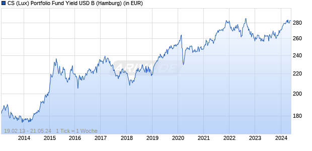 CS (Lux) Portfolio Fund Yield USD B Chart