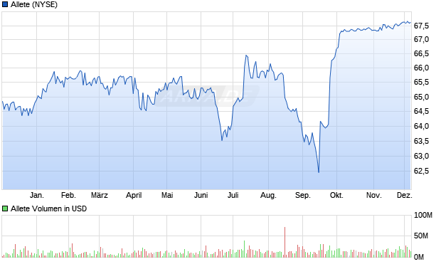 Allete Aktie Chart