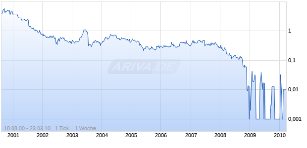 MIGENIX INC Chart