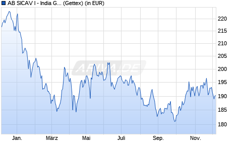 Performance des AB SICAV I - India Growth Portfolio AX (WKN 973247, ISIN LU0047987325)