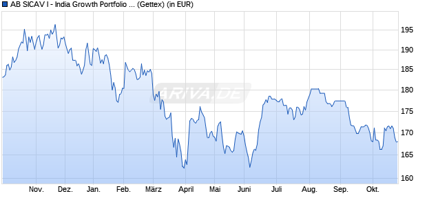 Performance des AB SICAV I - India Growth Portfolio AX (WKN 973247, ISIN LU0047987325)