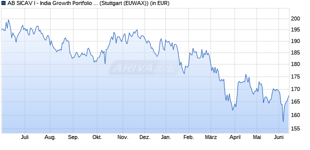 Performance des AB SICAV I - India Growth Portfolio AX (WKN 973247, ISIN LU0047987325)