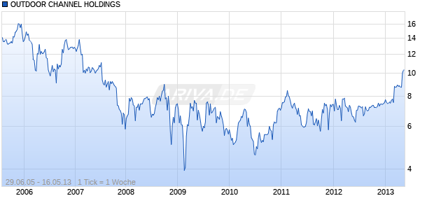 OUTDOOR CHANNEL HOLDINGS Chart
