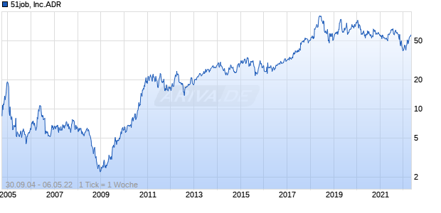 51job, Inc.ADR Chart
