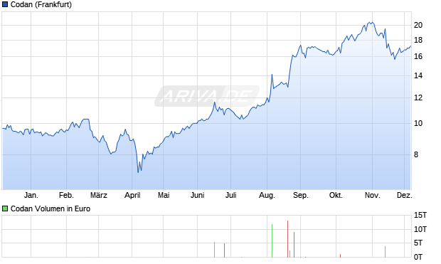 Codan Aktie Chart