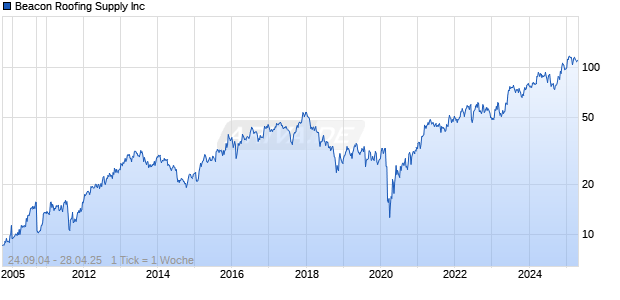 Beacon Roofing Supply Inc Chart