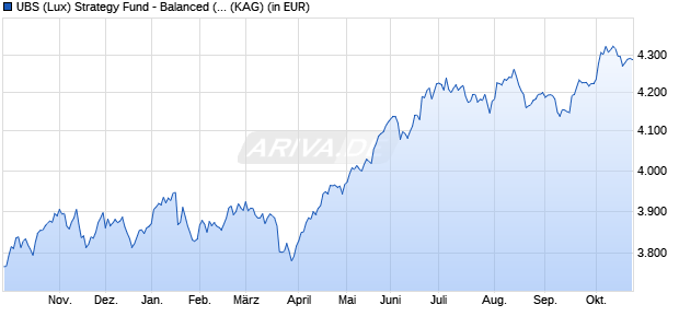Performance des UBS (Lux) Strategy Fund - Balanced (USD) P-acc (WKN 973772, ISIN LU0049785792)