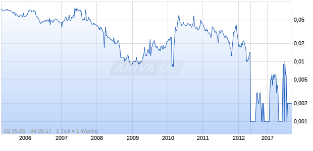 Titan Petrochemicals Chart