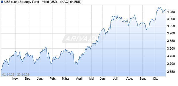 Performance des UBS (Lux) Strategy Fund - Yield (USD) P-acc (WKN 972002, ISIN LU0033043885)