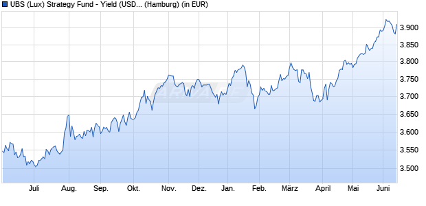 Performance des UBS (Lux) Strategy Fund - Yield (USD) P-acc (WKN 972002, ISIN LU0033043885)