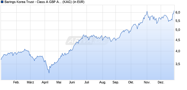 Performance des Barings Korea Trust - Class A GBP Acc (WKN 972842, ISIN GB0000840719)